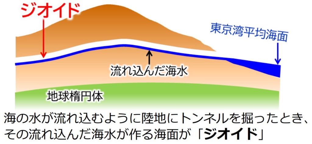 ジオイドとは