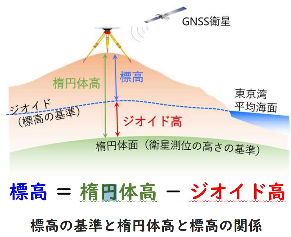 標高と楕円体高の関係