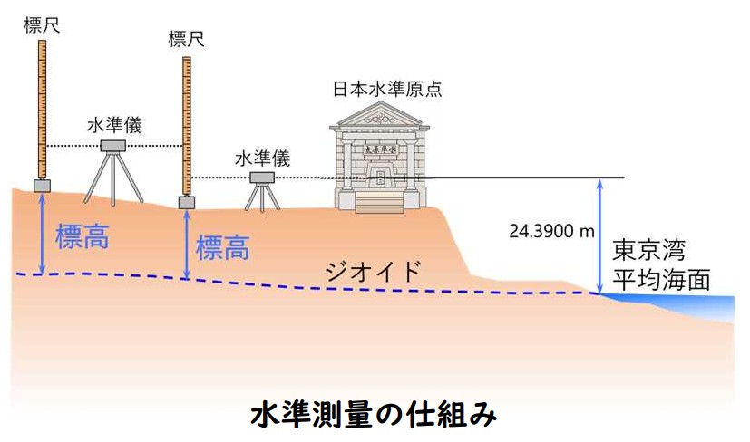 水準測量の仕組み